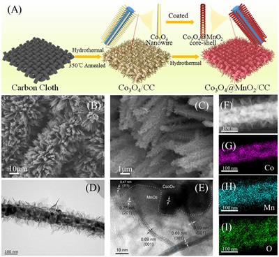 Contribution of Cation Addition to MnO2 Nanosheets on Stable Co3O4 Nanowires for Aqueous Zinc-Ion Battery